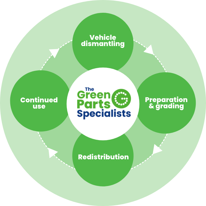 Diagram of The Green Parts Specialists' processes with green circles and a central logo.